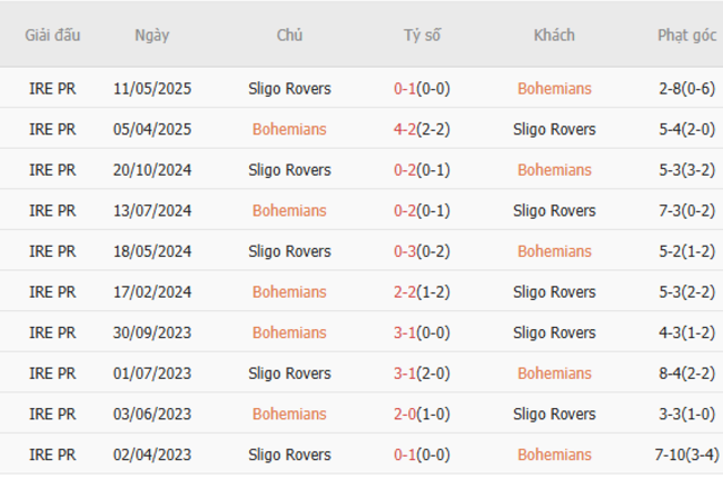 Nhận định Bohemians vs Sligo Rivers, 1h45 ngày 28/6: Chủ nhà ăn mừng 6 Thống kê lịch sử đối đầu Bohemians vs Sligo Rivers