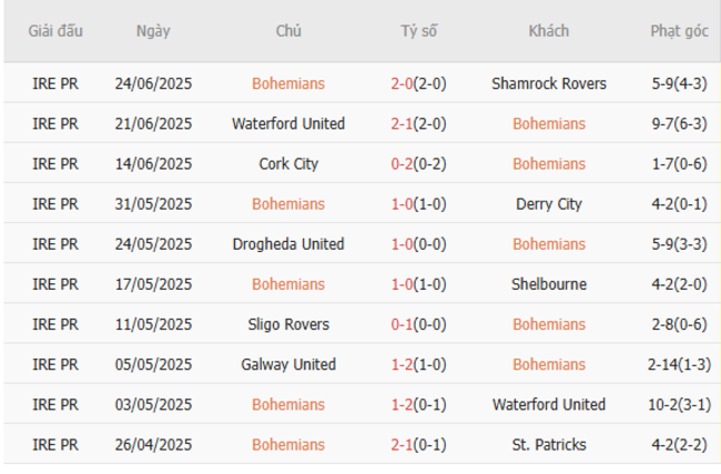 Nhận định Bohemians vs Sligo Rivers, 1h45 ngày 28/6: Chủ nhà ăn mừng 3 Phong độ gần đây Bohemians trình diễn