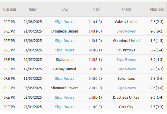 Nhận định Bohemians vs Sligo Rivers, 1h45 ngày 28/6: Chủ nhà ăn mừng 5 Phong độ gần đây Sligo Rivers trình diễn