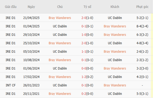 Nhận định, soi kèo Bray Wanderers vs UC Dublin, 1h45 ngày 24/6: Chủ nhà ăn mừng 6 Thống kê lịch sử đối đầu Bray Wanderers vs UC Dublin