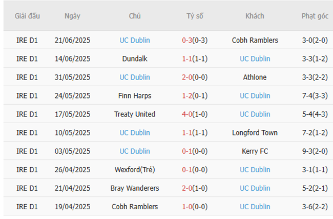 Nhận định, soi kèo Bray Wanderers vs UC Dublin, 1h45 ngày 24/6: Chủ nhà ăn mừng 5 Phong độ gần đây UC Dublin trình diễn