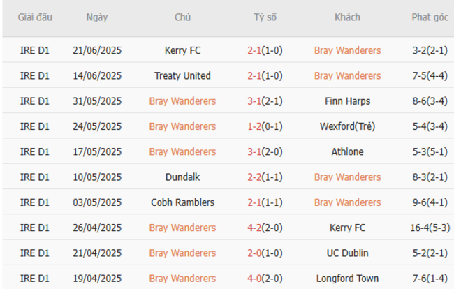 Nhận định, soi kèo Bray Wanderers vs UC Dublin, 1h45 ngày 24/6: Chủ nhà ăn mừng 3 Phong độ gần đây Bray Wanderers trình diễn