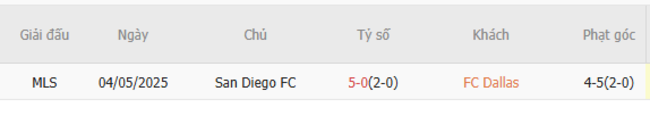 Thống kê lịch sử đối đầu FC Dallas vs San Diego