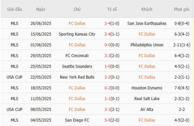 Phong độ gần đây FC Dallas trình diễn