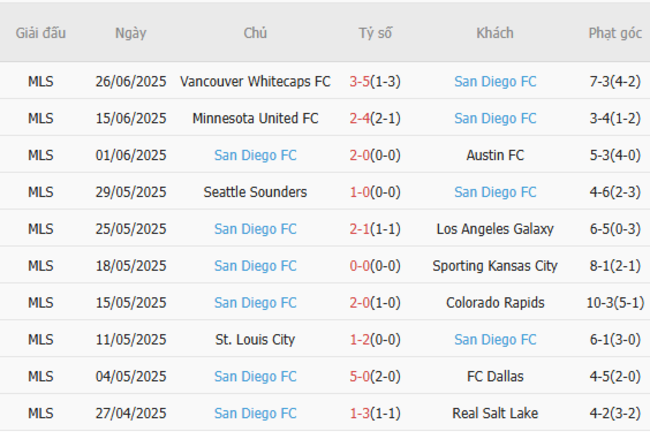 Phong độ gần đây San Diego trình diễn