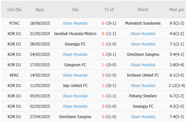 Nhận định, soi kèo Fluminense vs Ulsan Hyundai, 5h00 ngày 21/6 5 Phong độ gần đây Ulsan Hyundai trình diễn