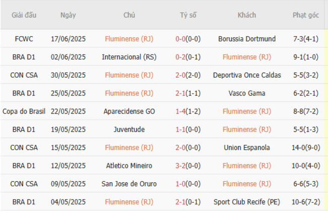 Nhận định, soi kèo Fluminense vs Ulsan Hyundai, 5h00 ngày 21/6 3 Phong độ gần đây Fluminense trình diễn