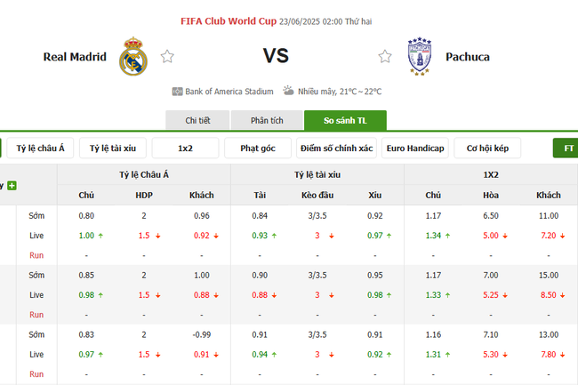 Tỷ lệ kèo chuẩn xác trận Real Madrid vs Pachuca