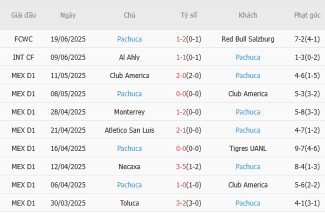 Phong độ gần đây Pachuca trình diễn