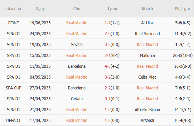 Phong độ gần đây Real Madrid trình diễn