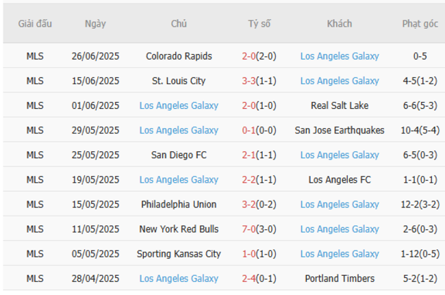 Phong độ gần đây LA Galaxy trình diễn