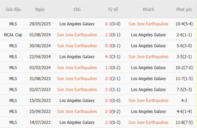 Thống kê lịch sử đối đầu San Jose Earthquakes vs LA Galaxy