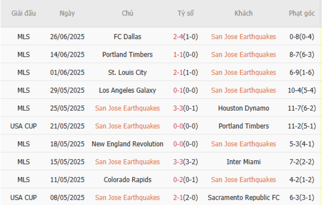 Phong độ gần đây San Jose Earthquakes trình diễn