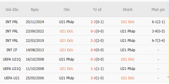 Nhận định U21 Đức vs U21 Pháp, 2h00 ngày 26/6: Cỗ xe tăng lầm lì 6 Thống kê lịch sử đối đầu U21 Đức vs U21 Pháp