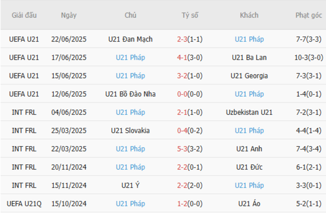 Nhận định U21 Đức vs U21 Pháp, 2h00 ngày 26/6: Cỗ xe tăng lầm lì 5 Phong độ gần đây U21 Pháp trình diễn