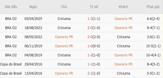 Nhận định Operario PR vs Criciuma, 07h30 ngày 02/08 6 Thống kê lịch sử đối đầu Operario PR vs Criciuma