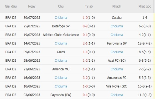 Nhận định Operario PR vs Criciuma, 07h30 ngày 02/08 5 Phong độ gần đây Criciuma trình diễn