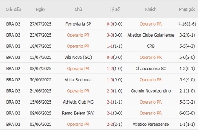 Nhận định Operario PR vs Criciuma, 07h30 ngày 02/08 3 Phong độ gần đây Operário PR trình diễn