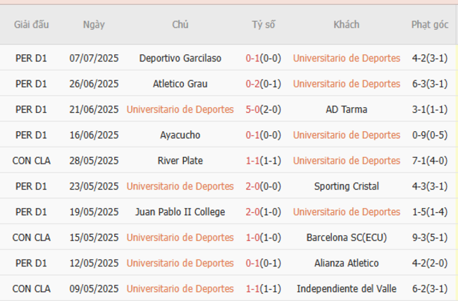 Phong độ gần đây Universitario de Deportes trình diễn