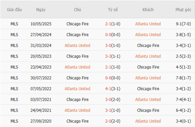 Nhận định Atlanta United vs Chicago Fire, 06h30 ngày 17/07 6 Thống kê lịch sử đối đầu Atlanta United vs Chicago Fire