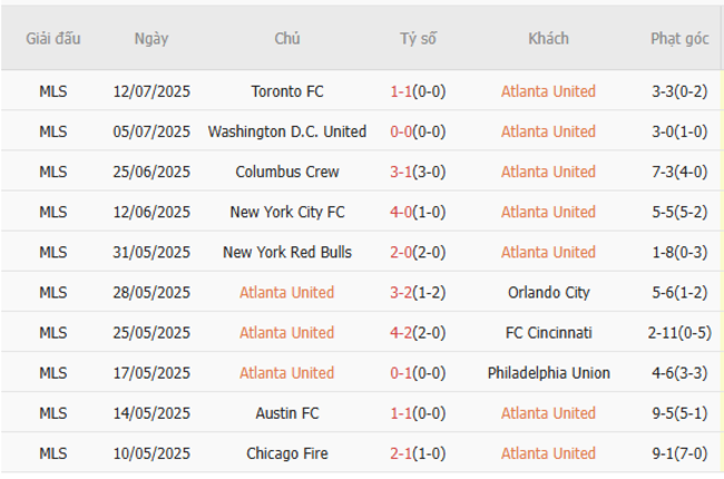 Nhận định Atlanta United vs Chicago Fire, 06h30 ngày 17/07 3 Phong độ gần đây Atlanta United trình diễn