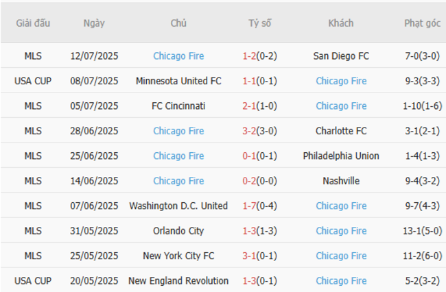 Nhận định Atlanta United vs Chicago Fire, 06h30 ngày 17/07 5 Phong độ gần đây Chicago Fire trình diễn