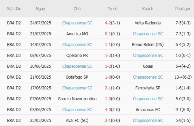 Nhận định Atletico Clube Goianiense vs Chapecoense SC, 5h00 28/07 3 Phong độ gần đây Chapecoense SC trình diễn