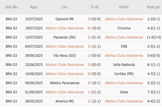 Nhận định Atletico Clube Goianiense vs Chapecoense SC, 5h00 28/07 5 Phong độ gần đây Atletico Clube Goianiense trình diễn