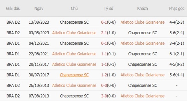 Nhận định Atletico Clube Goianiense vs Chapecoense SC, 5h00 28/07 6 Thành tích chạm trán quá khứ Chapecoense SC vs Atletico Clube Goianiense