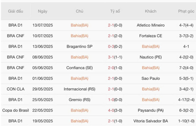 Nhận định Bahia(BA) vs America de Cali, 6h30 ngày 06/07: Chủ nhà thắng dễ 3 Phong độ gần đây Bahia(BA) trình diễn