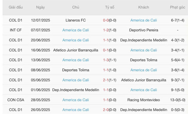 Nhận định Bahia(BA) vs America de Cali, 6h30 ngày 06/07: Chủ nhà thắng dễ 5 Phong độ gần đây America de Cali trình diễn