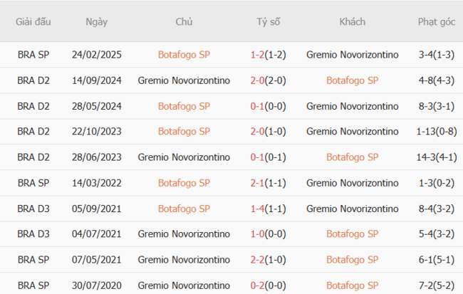 Nhận định Botafogo SP vs Gremio, 4h30 ngày 07/07 6 Thống kê lịch sử đối đầu Botafogo SP vs Gremio