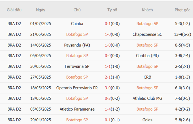 Nhận định Botafogo SP vs Gremio, 4h30 ngày 07/07 3 Phong độ gần đây Botafogo SP trình diễn