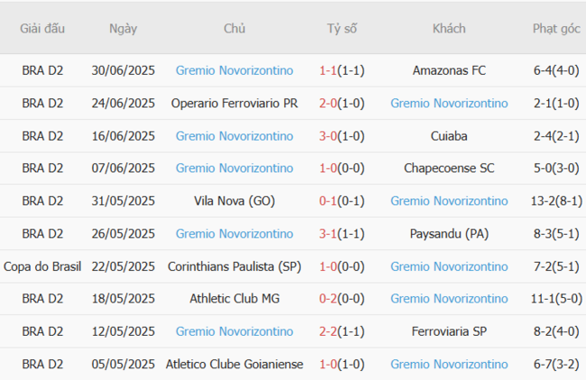 Nhận định Botafogo SP vs Gremio, 4h30 ngày 07/07 5 Phong độ gần đây Gremio trình diễn