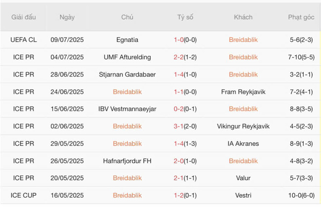 Nhận định Breidablik vs Egnatia, 02h00 16/07 3 Phong độ gần đây Breidablik trình diễn