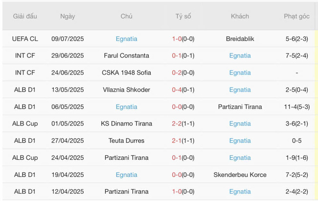 Nhận định Breidablik vs Egnatia, 02h00 16/07 5 Phong độ gần đây Egnatia trình diễn