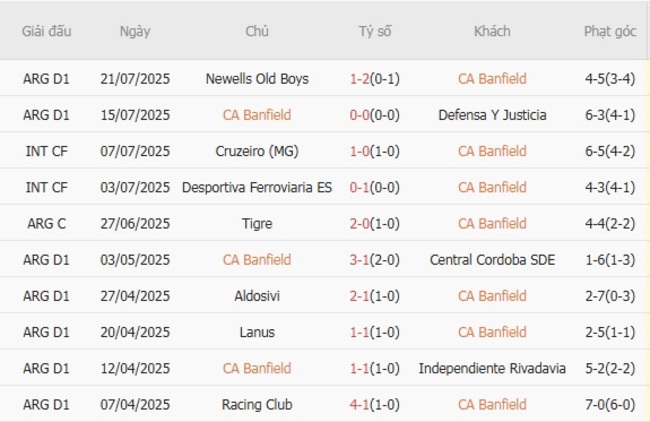 Nhận định CA Banfield vs Barracas Central, 06h00 29/07 3 Phong độ gần đây CA Banfield trình diễn