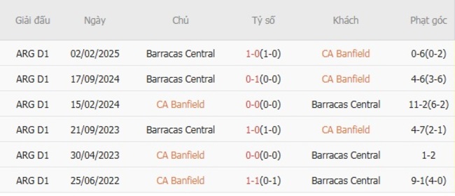 Nhận định CA Banfield vs Barracas Central, 06h00 29/07 6 Thành tích chạm trán quá khứ giữa CA Banfield vs Barracas Central