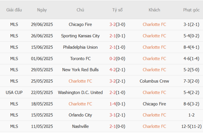 Nhận định Charlotte vs Orlando City, 6h15 ngày 06/07: Đội khách có 3 điểm 3 Phong độ gần đây Charlotte trình diễn