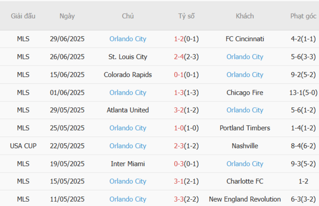 Nhận định Charlotte vs Orlando City, 6h15 ngày 06/07: Đội khách có 3 điểm 5 Phong độ gần đây Orlando City trình diễn