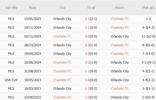 Nhận định Charlotte vs Orlando City, 6h15 ngày 06/07: Đội khách có 3 điểm 6 Thống kê lịch sử đối đầu Charlotte vs Orlando City