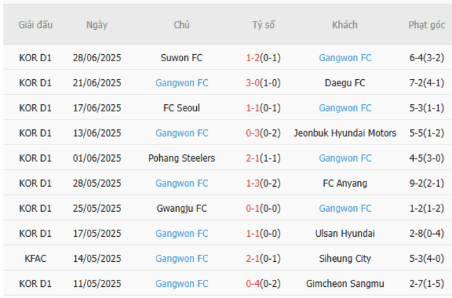 Nhận định Daegu FC vs Gangwon, 17h00 ngày 02/07: Đội khách bản lĩnh 5 Phong độ gần đây Gangwon trình diễn
