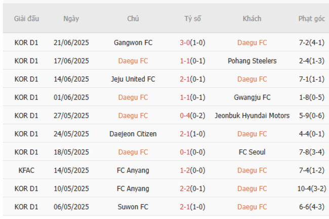 Nhận định Daegu FC vs Gangwon, 17h00 ngày 02/07: Đội khách bản lĩnh 6 Thống kê lịch sử đối đầu Daegu FC vs Gangwon