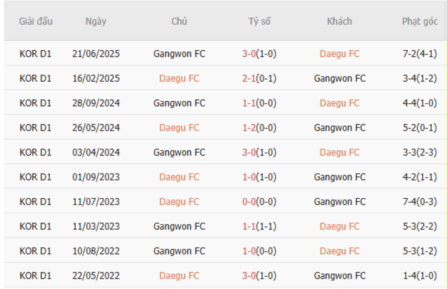 Nhận định Daegu FC vs Gangwon, 17h00 ngày 02/07: Đội khách bản lĩnh 3 Phong độ gần đây Daegu FC trình diễn
