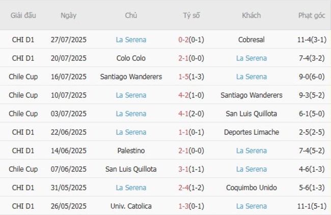 Nhận định Deportes Limache vs La Serena, 5h00 ngày 31/07: Chủ nhà gớm mặt 3 Phong độ gần đây La Serena trình diễn