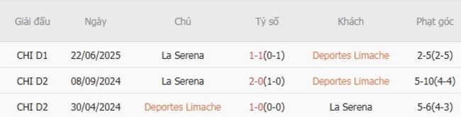 Nhận định Deportes Limache vs La Serena, 5h00 ngày 31/07: Chủ nhà gớm mặt 6 Thống kê lịch sử đối đầu Deportes Limache vs La Serena