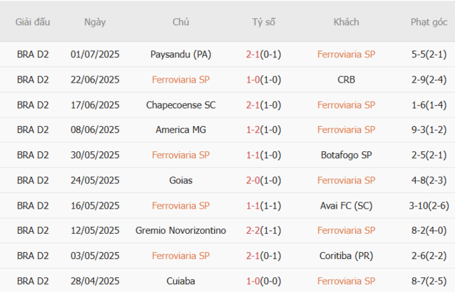 Nhận định Ferroviaria SP vs Vila Nova, 2h00 ngày 07/07 3 Phong độ gần đây Ferroviaria SP trình diễn