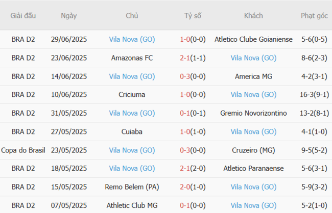 Nhận định Ferroviaria SP vs Vila Nova, 2h00 ngày 07/07 5 Phong độ gần đây Vila Nova trình diễn