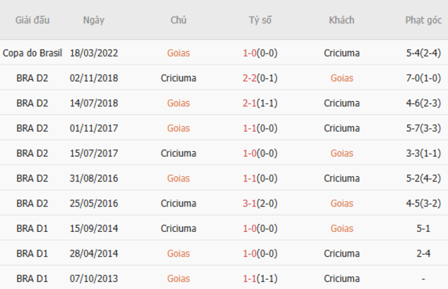 Thành tích đối đầu Goias vs Criciuma