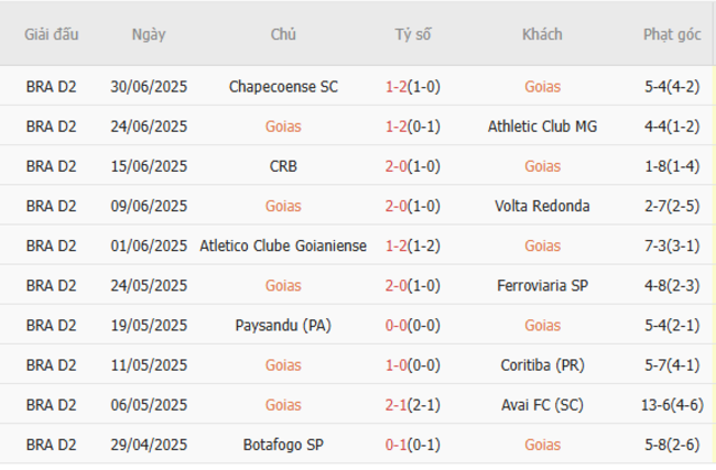 Phong độ gần nhất của Goias